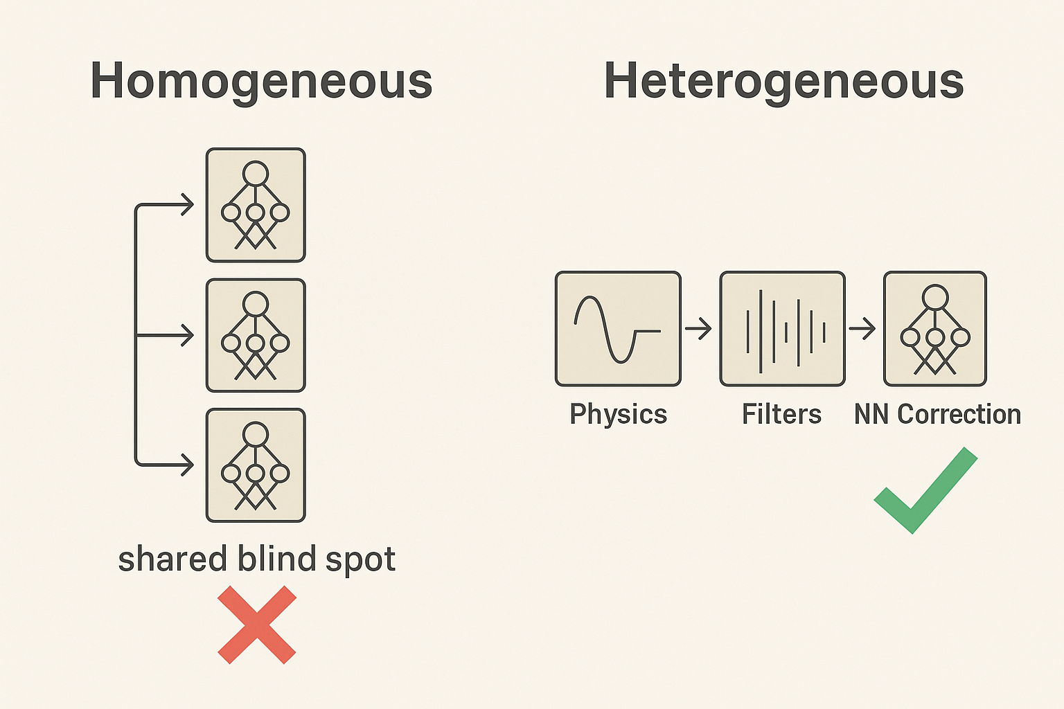 Homogeneous vs heterogeneous failures